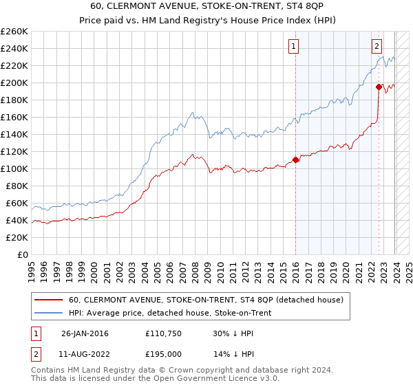 60, CLERMONT AVENUE, STOKE-ON-TRENT, ST4 8QP: Price paid vs HM Land Registry's House Price Index