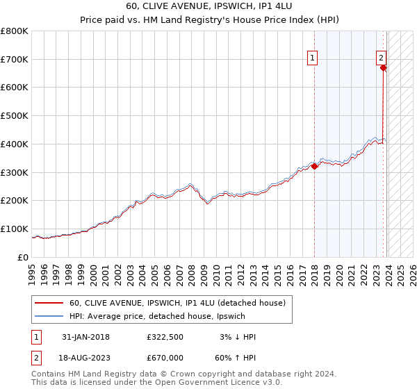 60, CLIVE AVENUE, IPSWICH, IP1 4LU: Price paid vs HM Land Registry's House Price Index