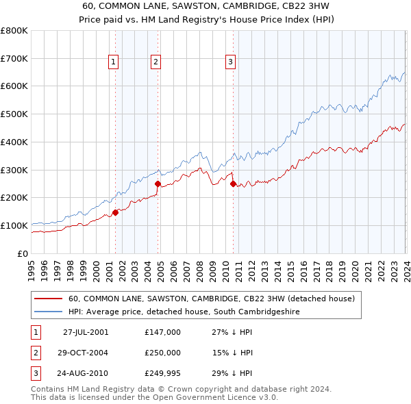 60, COMMON LANE, SAWSTON, CAMBRIDGE, CB22 3HW: Price paid vs HM Land Registry's House Price Index