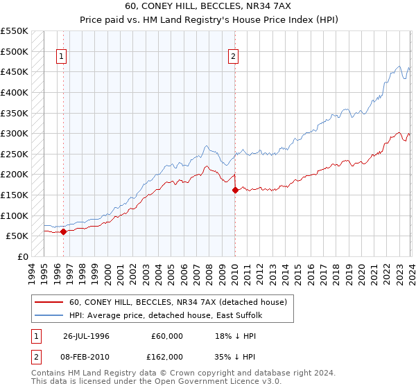 60, CONEY HILL, BECCLES, NR34 7AX: Price paid vs HM Land Registry's House Price Index