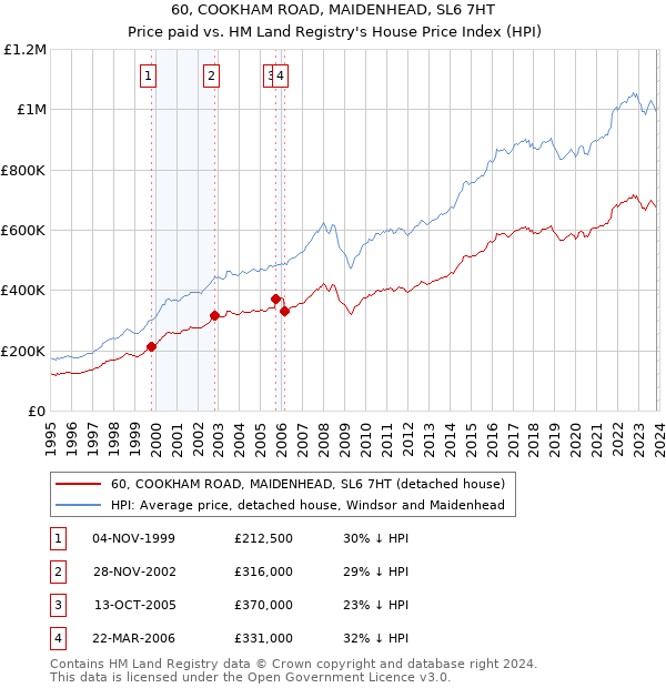 60, COOKHAM ROAD, MAIDENHEAD, SL6 7HT: Price paid vs HM Land Registry's House Price Index