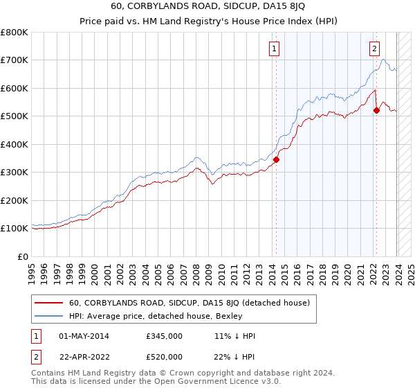60, CORBYLANDS ROAD, SIDCUP, DA15 8JQ: Price paid vs HM Land Registry's House Price Index