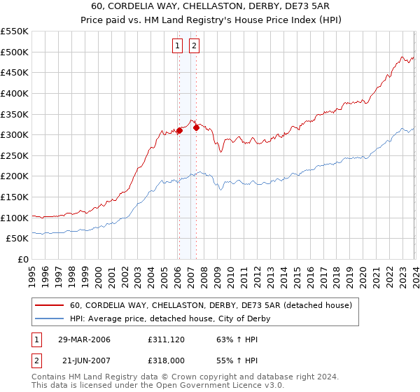 60, CORDELIA WAY, CHELLASTON, DERBY, DE73 5AR: Price paid vs HM Land Registry's House Price Index