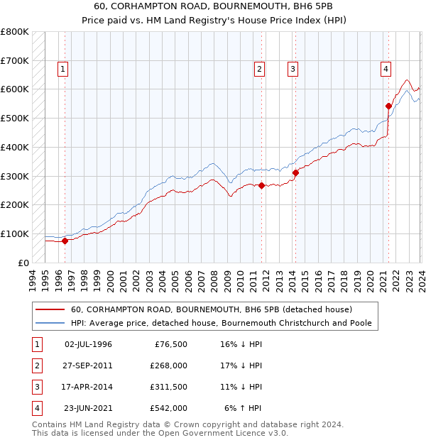 60, CORHAMPTON ROAD, BOURNEMOUTH, BH6 5PB: Price paid vs HM Land Registry's House Price Index