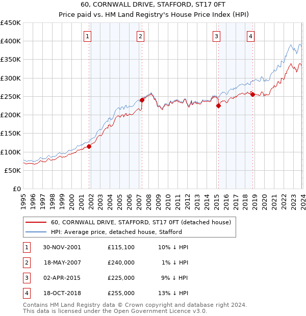 60, CORNWALL DRIVE, STAFFORD, ST17 0FT: Price paid vs HM Land Registry's House Price Index