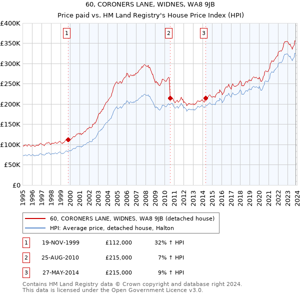 60, CORONERS LANE, WIDNES, WA8 9JB: Price paid vs HM Land Registry's House Price Index