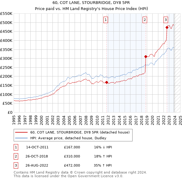 60, COT LANE, STOURBRIDGE, DY8 5PR: Price paid vs HM Land Registry's House Price Index