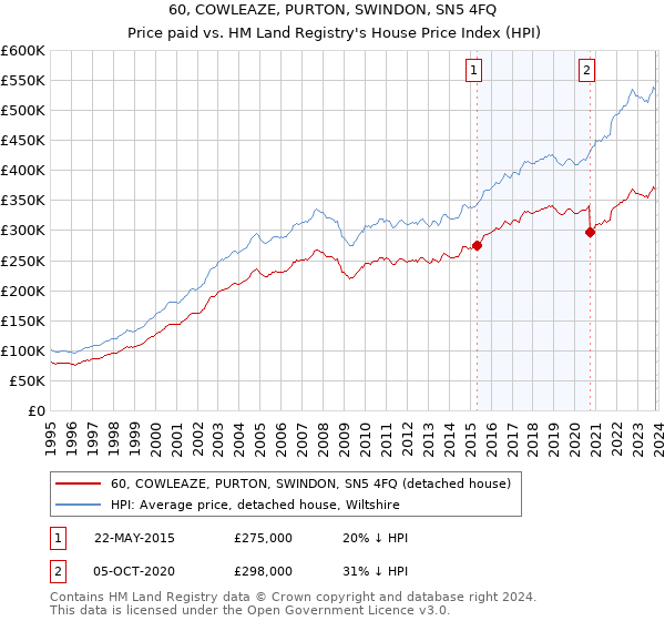 60, COWLEAZE, PURTON, SWINDON, SN5 4FQ: Price paid vs HM Land Registry's House Price Index