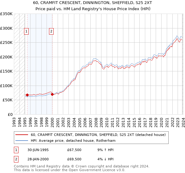 60, CRAMFIT CRESCENT, DINNINGTON, SHEFFIELD, S25 2XT: Price paid vs HM Land Registry's House Price Index