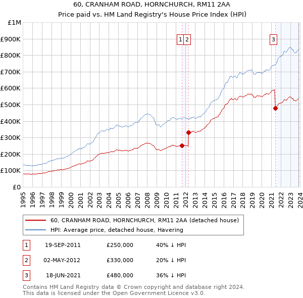 60, CRANHAM ROAD, HORNCHURCH, RM11 2AA: Price paid vs HM Land Registry's House Price Index