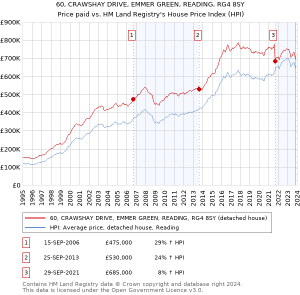 60, CRAWSHAY DRIVE, EMMER GREEN, READING, RG4 8SY: Price paid vs HM Land Registry's House Price Index