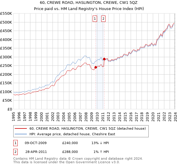 60, CREWE ROAD, HASLINGTON, CREWE, CW1 5QZ: Price paid vs HM Land Registry's House Price Index