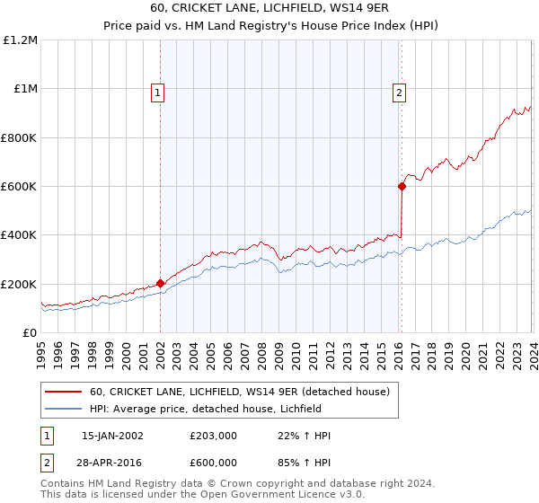 60, CRICKET LANE, LICHFIELD, WS14 9ER: Price paid vs HM Land Registry's House Price Index