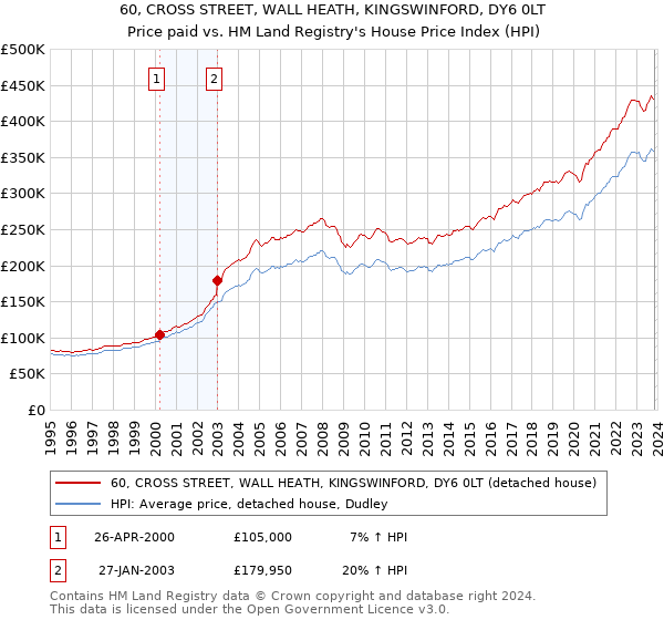 60, CROSS STREET, WALL HEATH, KINGSWINFORD, DY6 0LT: Price paid vs HM Land Registry's House Price Index