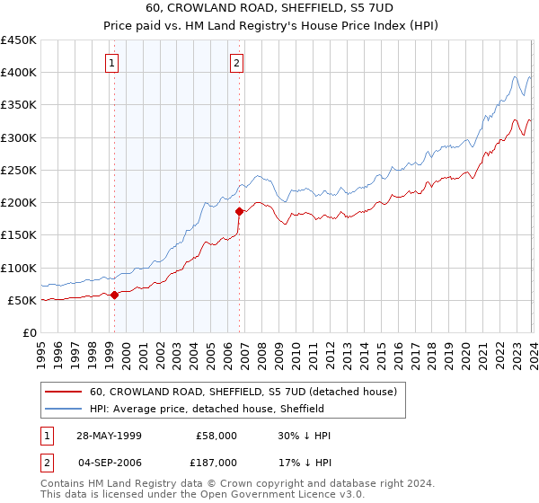 60, CROWLAND ROAD, SHEFFIELD, S5 7UD: Price paid vs HM Land Registry's House Price Index