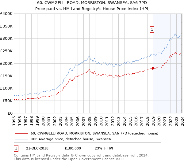 60, CWMGELLI ROAD, MORRISTON, SWANSEA, SA6 7PD: Price paid vs HM Land Registry's House Price Index