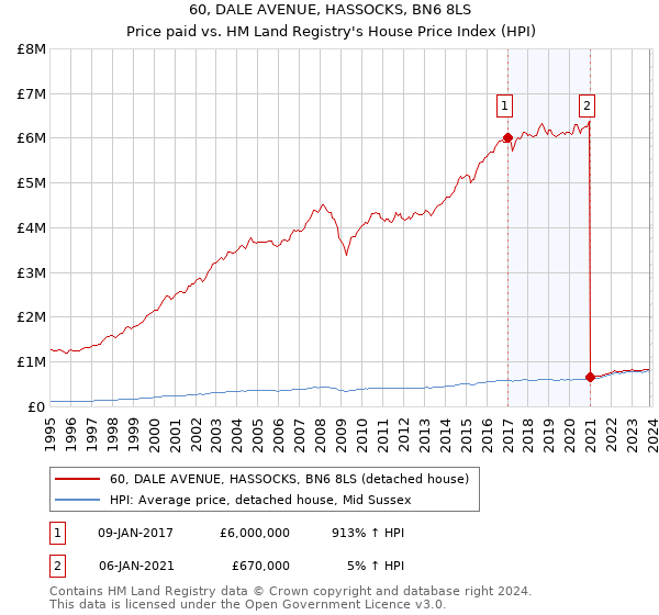 60, DALE AVENUE, HASSOCKS, BN6 8LS: Price paid vs HM Land Registry's House Price Index