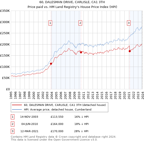 60, DALESMAN DRIVE, CARLISLE, CA1 3TH: Price paid vs HM Land Registry's House Price Index