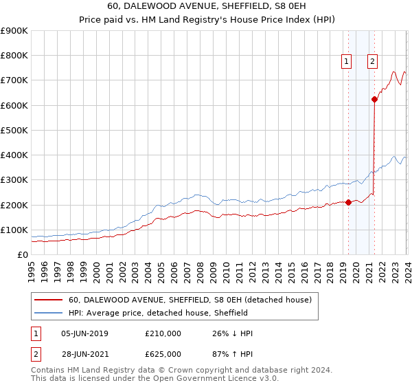 60, DALEWOOD AVENUE, SHEFFIELD, S8 0EH: Price paid vs HM Land Registry's House Price Index