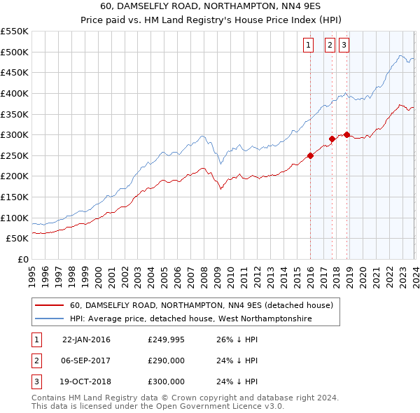 60, DAMSELFLY ROAD, NORTHAMPTON, NN4 9ES: Price paid vs HM Land Registry's House Price Index