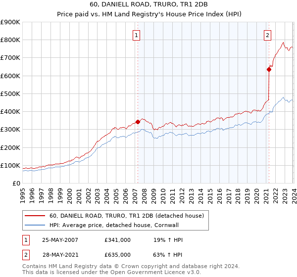 60, DANIELL ROAD, TRURO, TR1 2DB: Price paid vs HM Land Registry's House Price Index