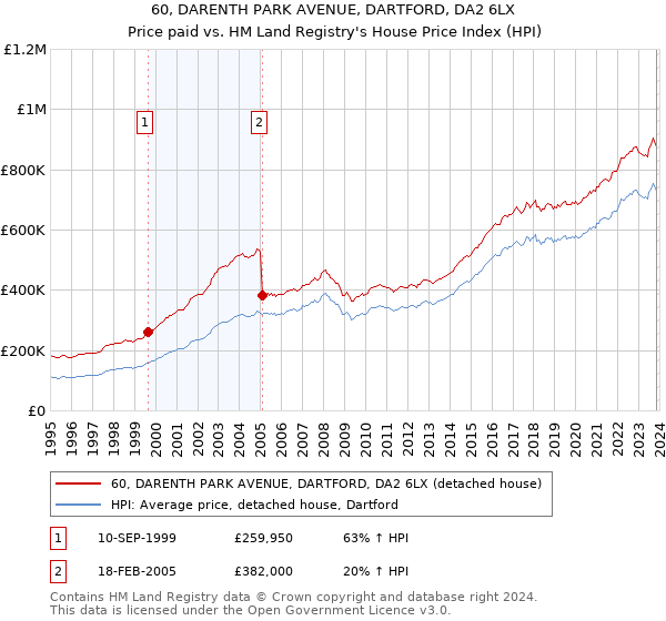 60, DARENTH PARK AVENUE, DARTFORD, DA2 6LX: Price paid vs HM Land Registry's House Price Index