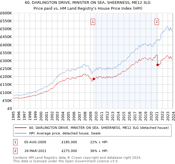 60, DARLINGTON DRIVE, MINSTER ON SEA, SHEERNESS, ME12 3LG: Price paid vs HM Land Registry's House Price Index