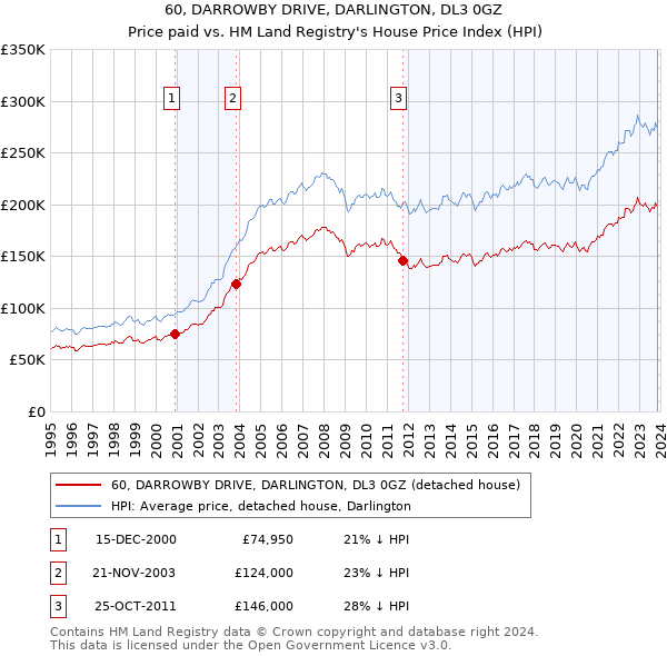 60, DARROWBY DRIVE, DARLINGTON, DL3 0GZ: Price paid vs HM Land Registry's House Price Index