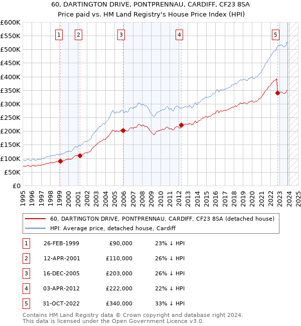 60, DARTINGTON DRIVE, PONTPRENNAU, CARDIFF, CF23 8SA: Price paid vs HM Land Registry's House Price Index