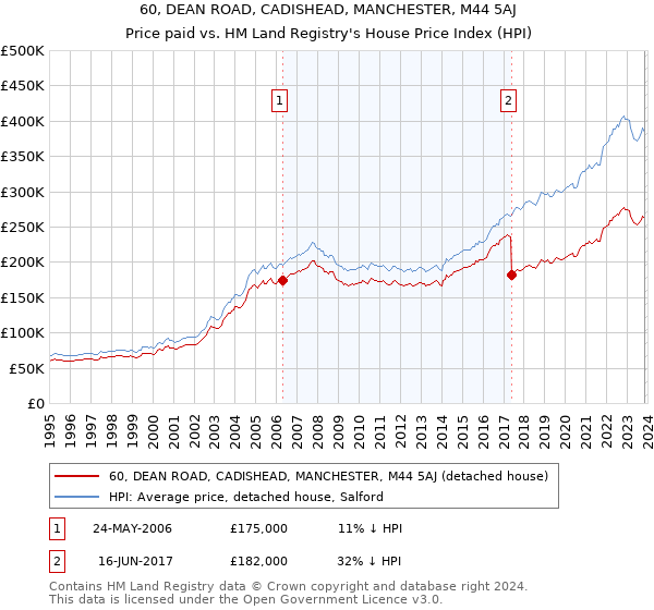 60, DEAN ROAD, CADISHEAD, MANCHESTER, M44 5AJ: Price paid vs HM Land Registry's House Price Index