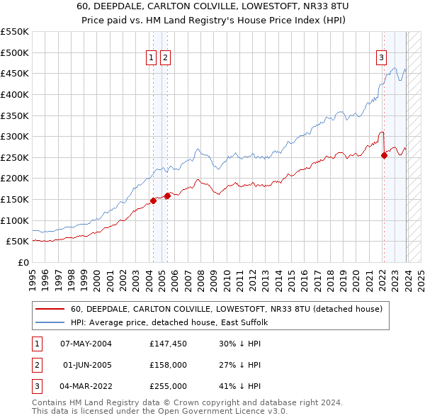 60, DEEPDALE, CARLTON COLVILLE, LOWESTOFT, NR33 8TU: Price paid vs HM Land Registry's House Price Index