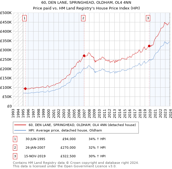 60, DEN LANE, SPRINGHEAD, OLDHAM, OL4 4NN: Price paid vs HM Land Registry's House Price Index