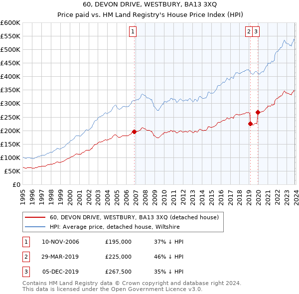 60, DEVON DRIVE, WESTBURY, BA13 3XQ: Price paid vs HM Land Registry's House Price Index