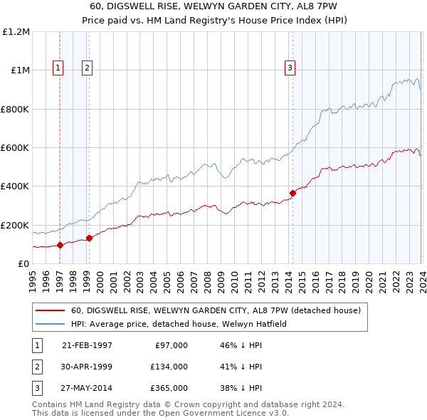 60, DIGSWELL RISE, WELWYN GARDEN CITY, AL8 7PW: Price paid vs HM Land Registry's House Price Index