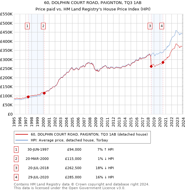 60, DOLPHIN COURT ROAD, PAIGNTON, TQ3 1AB: Price paid vs HM Land Registry's House Price Index