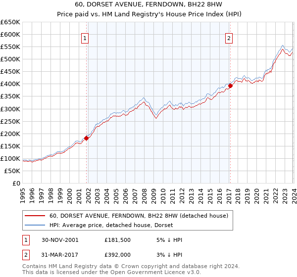 60, DORSET AVENUE, FERNDOWN, BH22 8HW: Price paid vs HM Land Registry's House Price Index