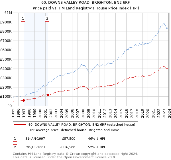 60, DOWNS VALLEY ROAD, BRIGHTON, BN2 6RF: Price paid vs HM Land Registry's House Price Index