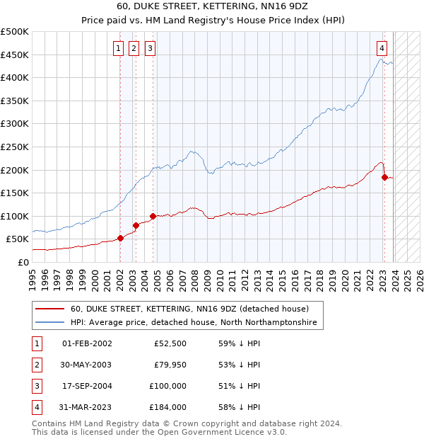 60, DUKE STREET, KETTERING, NN16 9DZ: Price paid vs HM Land Registry's House Price Index