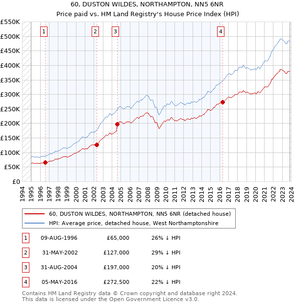 60, DUSTON WILDES, NORTHAMPTON, NN5 6NR: Price paid vs HM Land Registry's House Price Index