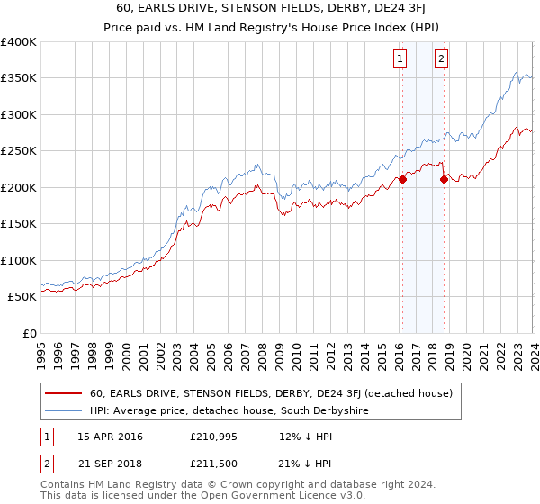 60, EARLS DRIVE, STENSON FIELDS, DERBY, DE24 3FJ: Price paid vs HM Land Registry's House Price Index