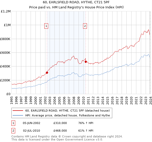60, EARLSFIELD ROAD, HYTHE, CT21 5PF: Price paid vs HM Land Registry's House Price Index