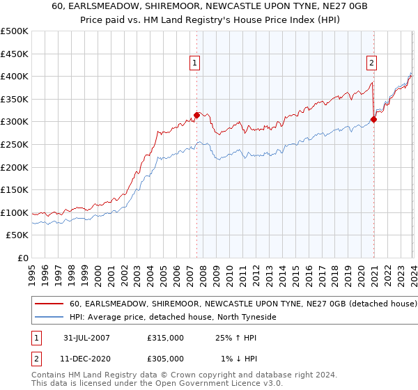 60, EARLSMEADOW, SHIREMOOR, NEWCASTLE UPON TYNE, NE27 0GB: Price paid vs HM Land Registry's House Price Index