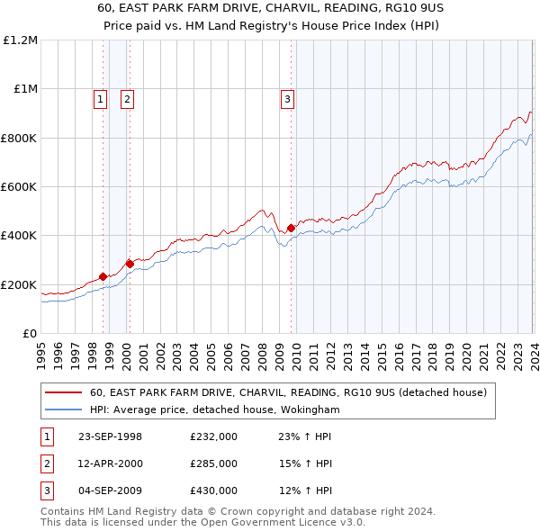 60, EAST PARK FARM DRIVE, CHARVIL, READING, RG10 9US: Price paid vs HM Land Registry's House Price Index