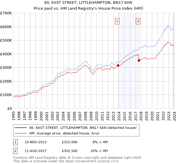 60, EAST STREET, LITTLEHAMPTON, BN17 6AN: Price paid vs HM Land Registry's House Price Index