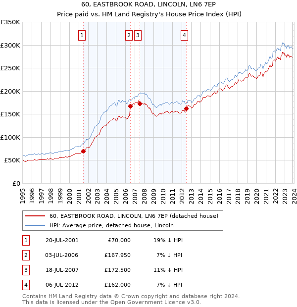 60, EASTBROOK ROAD, LINCOLN, LN6 7EP: Price paid vs HM Land Registry's House Price Index