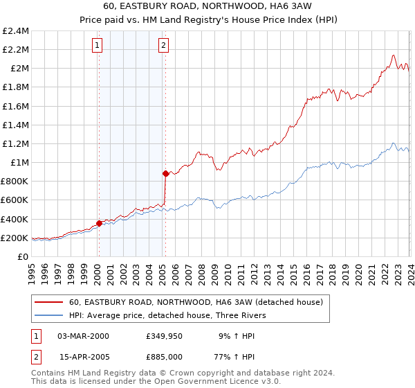 60, EASTBURY ROAD, NORTHWOOD, HA6 3AW: Price paid vs HM Land Registry's House Price Index