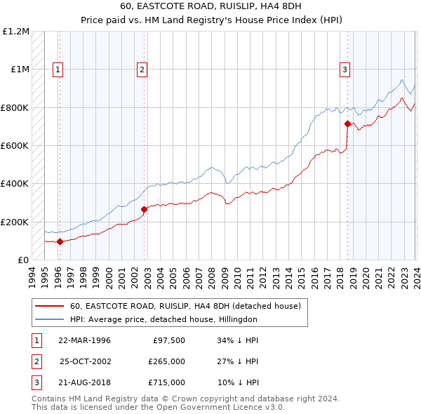 60, EASTCOTE ROAD, RUISLIP, HA4 8DH: Price paid vs HM Land Registry's House Price Index