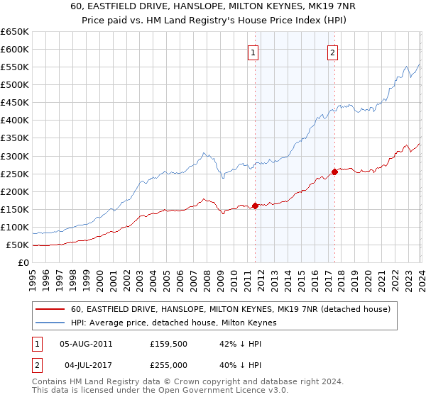 60, EASTFIELD DRIVE, HANSLOPE, MILTON KEYNES, MK19 7NR: Price paid vs HM Land Registry's House Price Index