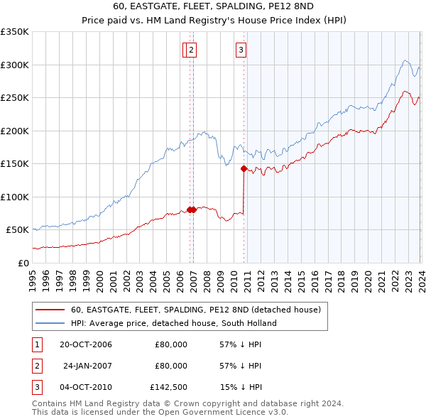 60, EASTGATE, FLEET, SPALDING, PE12 8ND: Price paid vs HM Land Registry's House Price Index