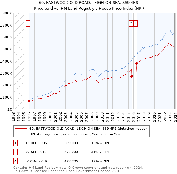 60, EASTWOOD OLD ROAD, LEIGH-ON-SEA, SS9 4RS: Price paid vs HM Land Registry's House Price Index